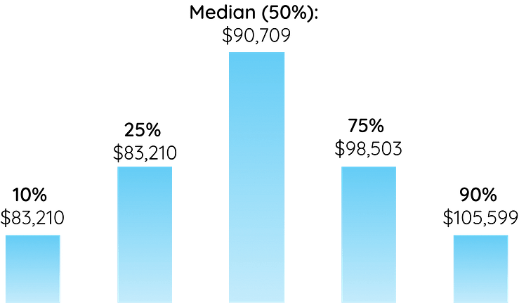 SLP Salary graph Illinois