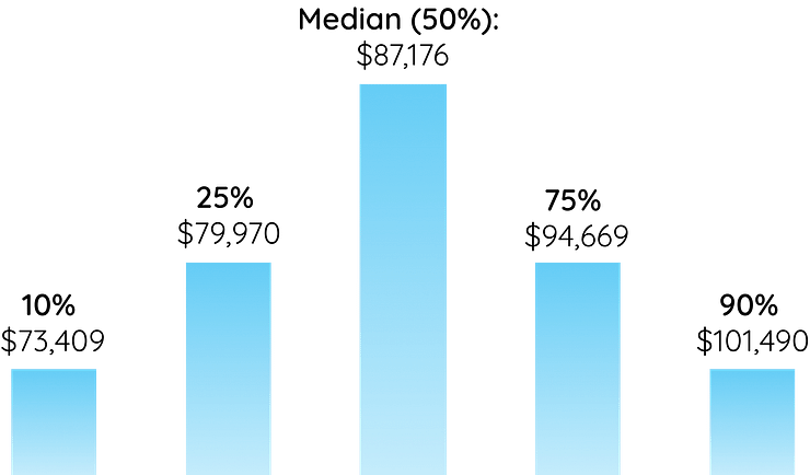 speech language pathology assistant salary graph florida