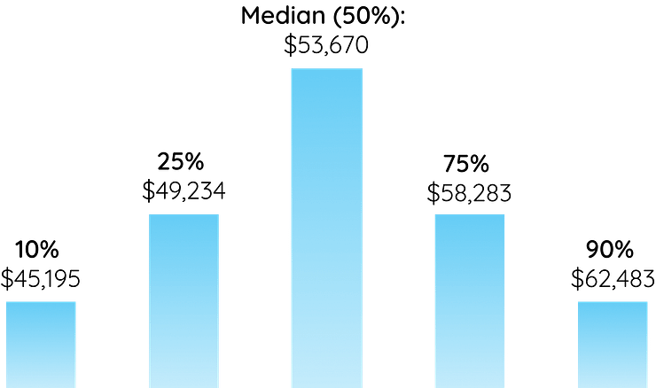 SLPA Salary graph Illinois
