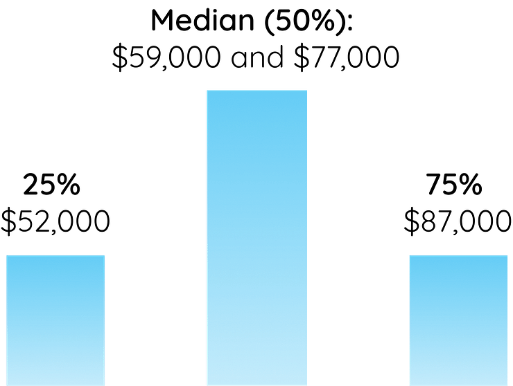 CF-SLP California salary statistics