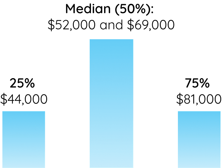 CF-SLP Texas salary statistics