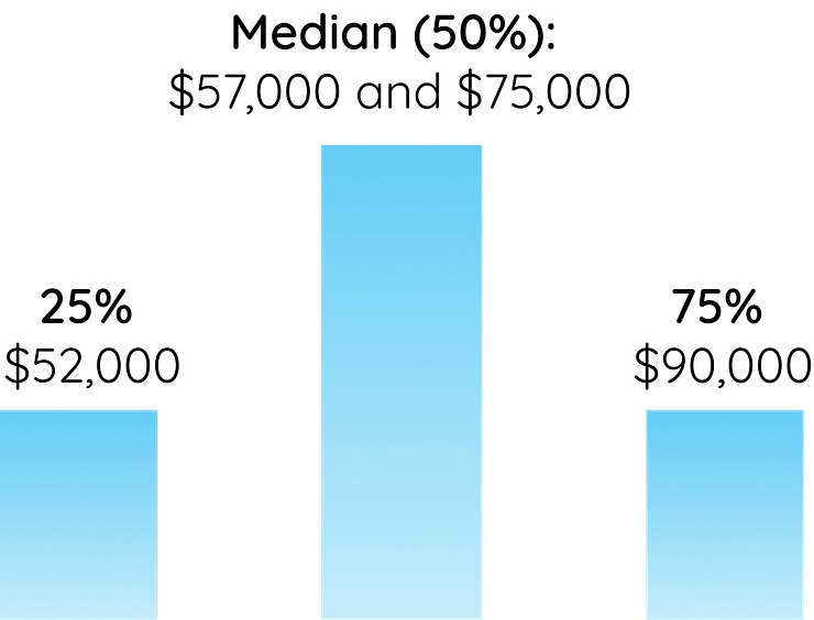 CF-SLP New York salary statistics